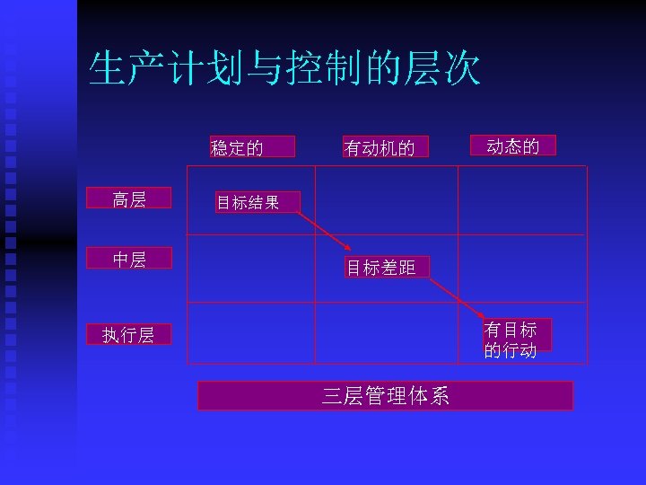 生产计划与控制的层次 稳定的 高层 中层 有动机的 动态的 目标结果 目标差距 有目标 的行动 执行层 三层管理体系 