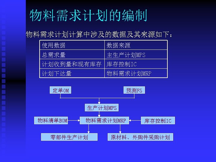 物料需求计划的编制 物料需求计划计算中涉及的数据及其来源如下： 使用数据 数据来源 总需求量 主生产计划MPS 计划收到量和现有库存 库存控制IC 计划下达量 物料需求计划MRP 定单OM 预测FS 生产计划MPS 物料清单BOM
