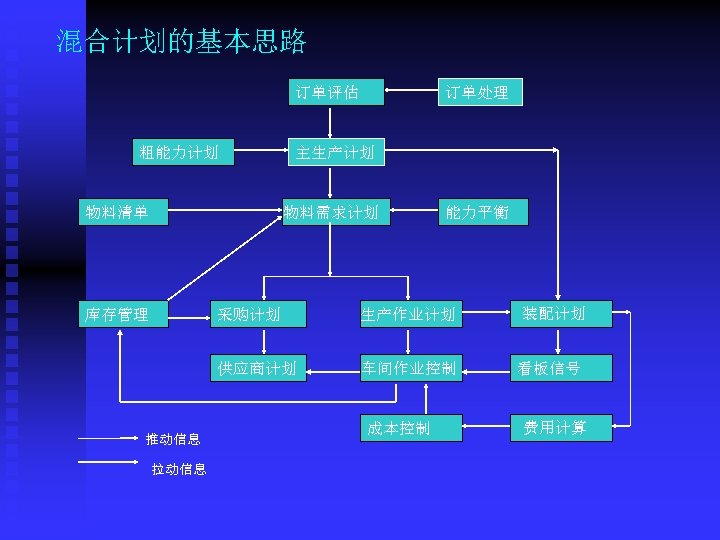 混合计划的基本思路 订单评估 预测 粗能力计划 物料清单 订单处理 主生产计划 物料需求计划 能力平衡 采购计划 推动信息 拉动信息 生产作业计划 装配计划