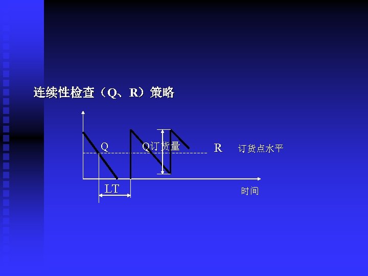 连续性检查（Q、R）策略 Q LT Q订货量 R 订货点水平 时间 