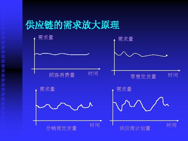 供应链的需求放大原理 需求量 顾客消费量 需求量 时间 需求量 分销商定货量 零售定货量 时间 需求量 时间 供应商计划量 时间 