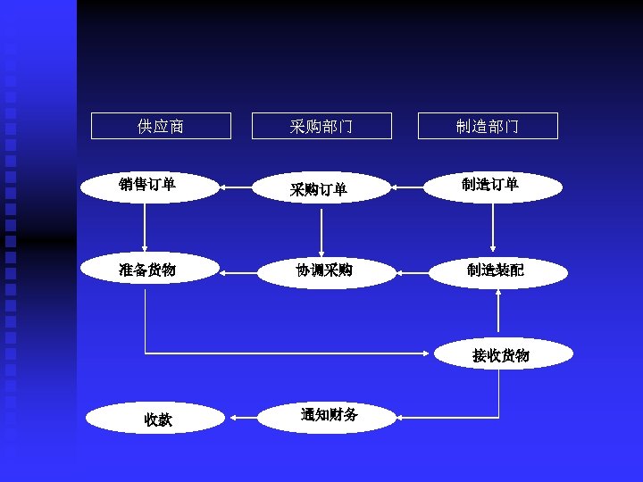 供应商 销售订单 准备货物 采购部门 制造部门 采购订单 制造订单 协调采购 制造装配 接收货物 收款 通知财务 
