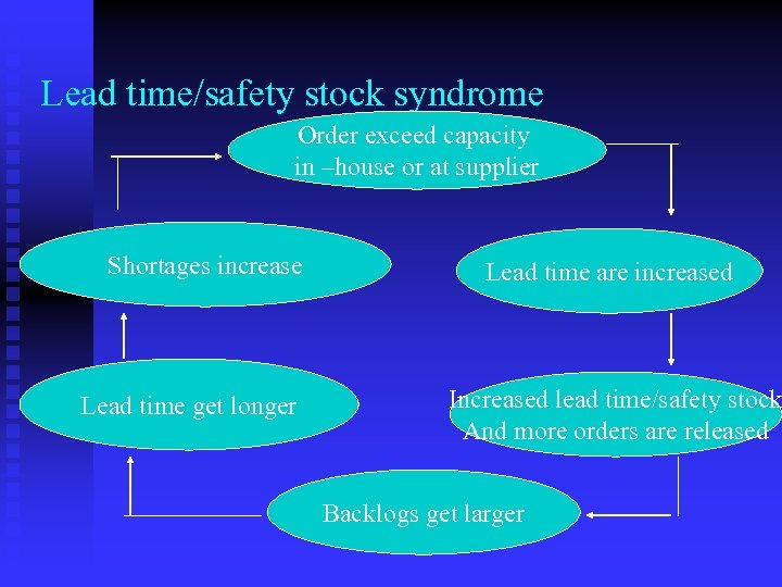 Lead time/safety stock syndrome Order exceed capacity in –house or at supplier Shortages increase