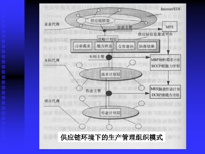供应链环境下的生产管理组织模式 