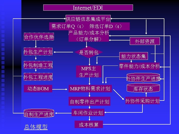 Internet/EDI 供应链信息集成平台 需求订单Q（t） 筛选订单D（t） 产品能力/成本分析 合作伙伴选择 （订单分解） 外包生产计划 外包制造 程 外包 程进度 是否转包 MPS主