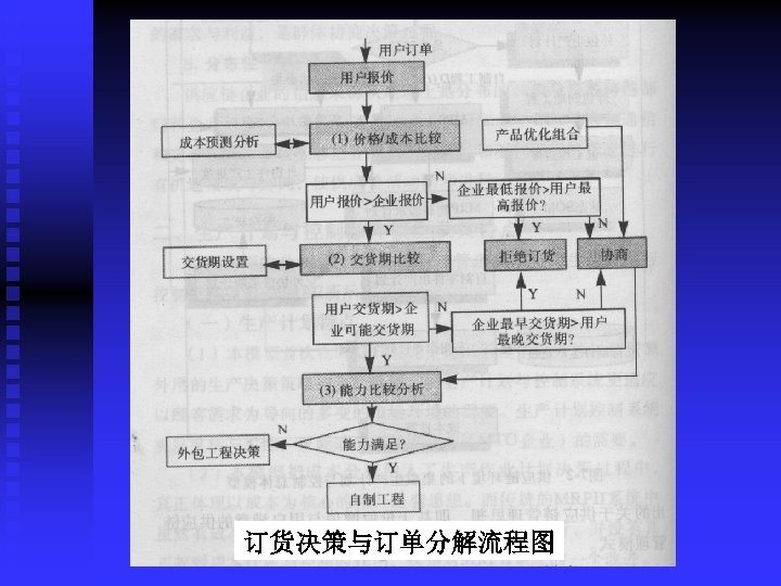 订货决策与订单分解流程图 