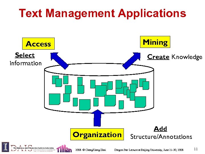 Text Management Applications Mining Access Select information Create Knowledge Organization 2008 © Cheng. Xiang