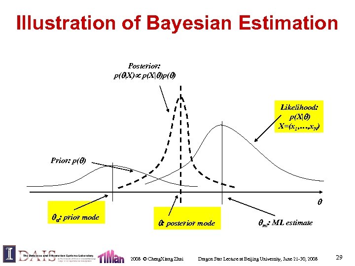 Illustration of Bayesian Estimation Posterior: p( |X) p(X| )p( ) Likelihood: p(X| ) X=(x