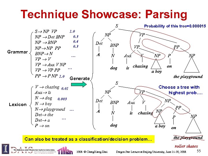 Technique Showcase: Parsing Grammar Lexicon 1. 0 S NP VP 0. 3 NP Det