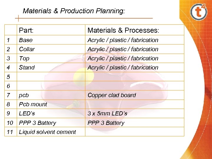 Materials & Production Planning: Part: Materials & Processes: 1 Base Acrylic / plastic /