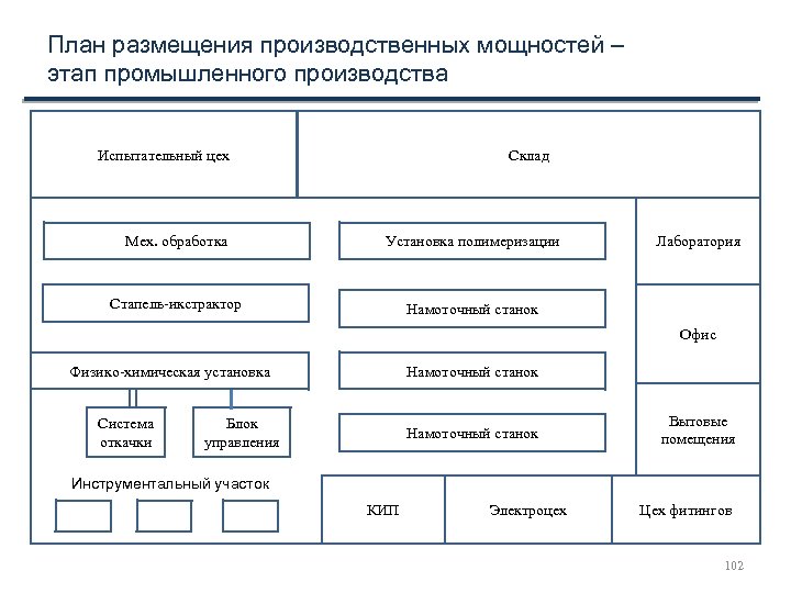 План размещения производственных мощностей – этап промышленного производства Испытательный цех Склад Мех. обработка Установка
