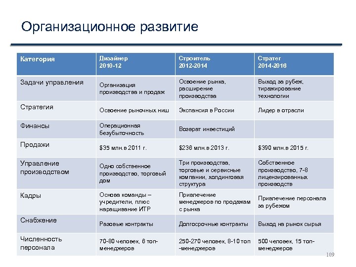 Организационное развитие Дизайнер 2010 -12 Строитель 2012 -2014 Стратег 2014 -2016 Организация производства и