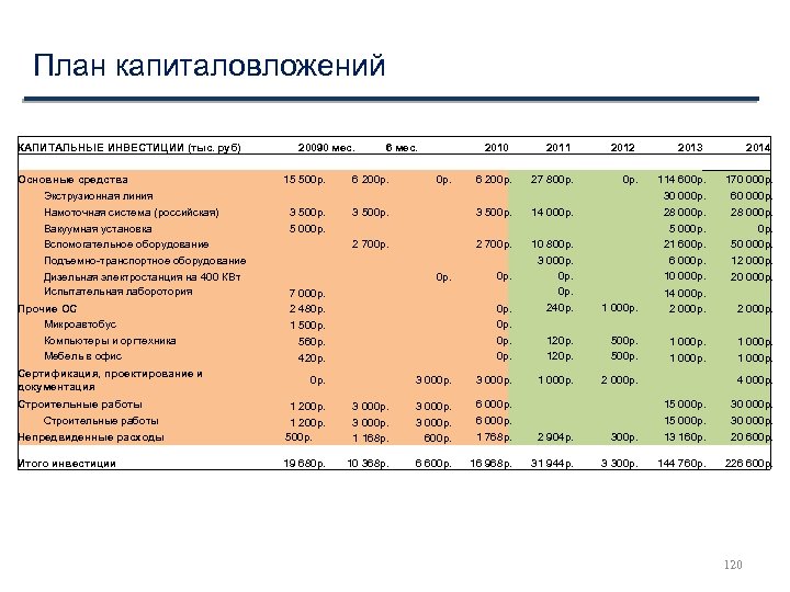 План капиталовложений КАПИТАЛЬНЫЕ ИНВЕСТИЦИИ (тыс. руб) Основные средства Экструзионная линия Намоточная система (российская) Вакуумная