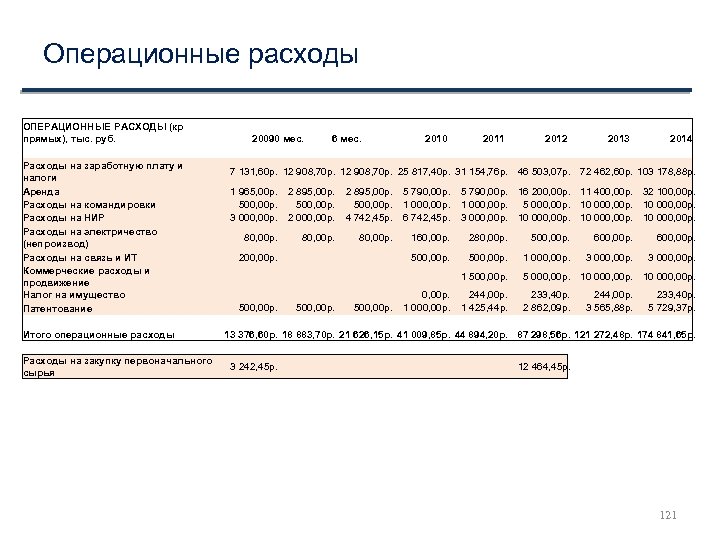 Расходы на ос