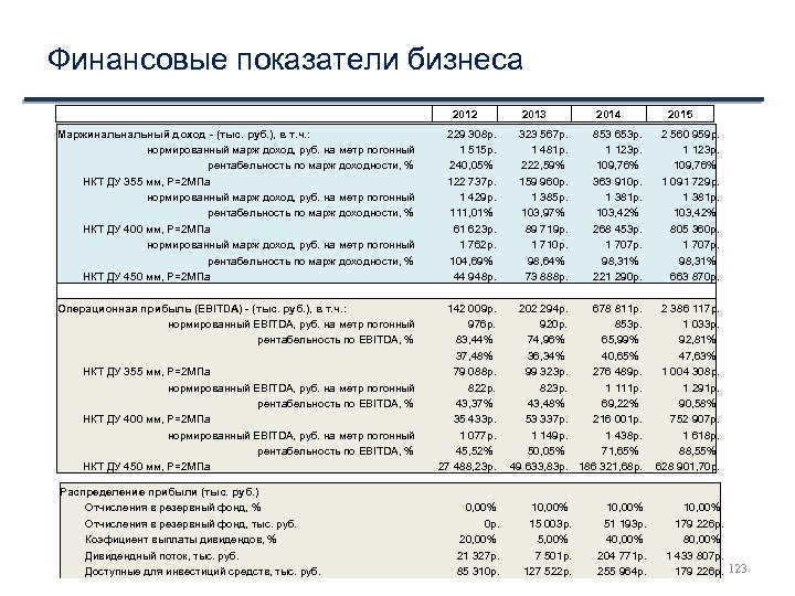 Финансовые показатели бизнеса 2012 Маржинальный доход - (тыс. руб. ), в т. ч. :