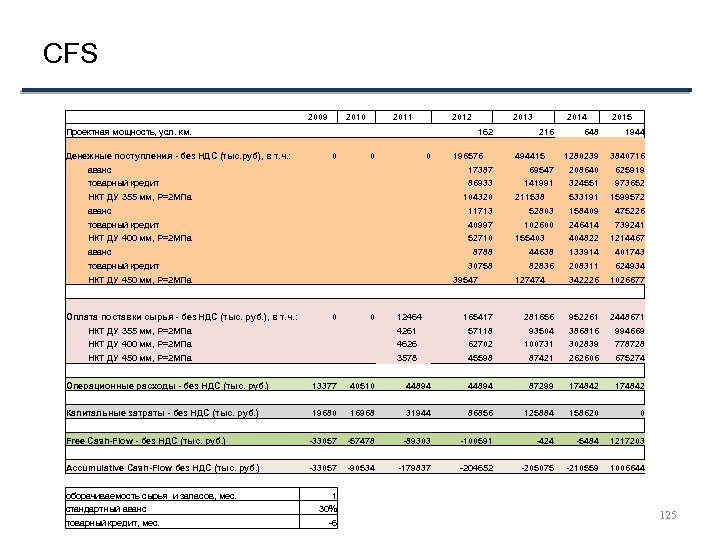 CFS 2009 Проектная мощность, усл. км. 2011 0 2012 0 Денежные поступления - без