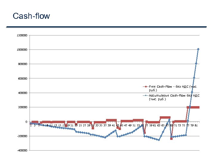 Cash-flow 1200000 1000000 800000 600000 400000 Free Cash-Flow - без НДС (тыс. руб. )