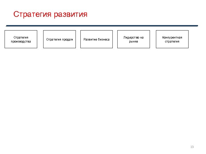 Стратегия развития Стратегия производства Стратегия продаж Развитие бизнеса Лидерство на рынке Конкурентная стратегия 13