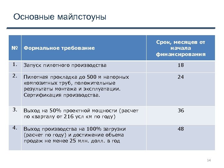 Основные майлстоуны Срок, месяцев от начала финансирования № Формальное требование 1. Запуск пилотного производства