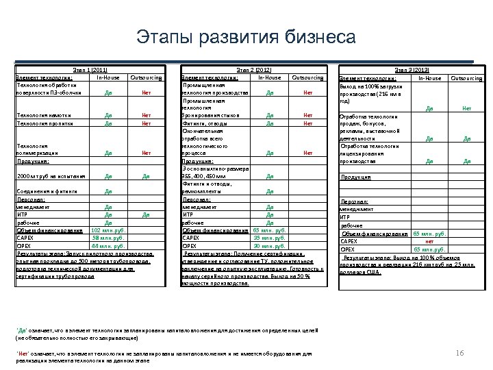 Этапы развития бизнеса Этап 1 (2011) Элемент технологии: In-House Технология обработки поверхности ПЭ-оболчки Да