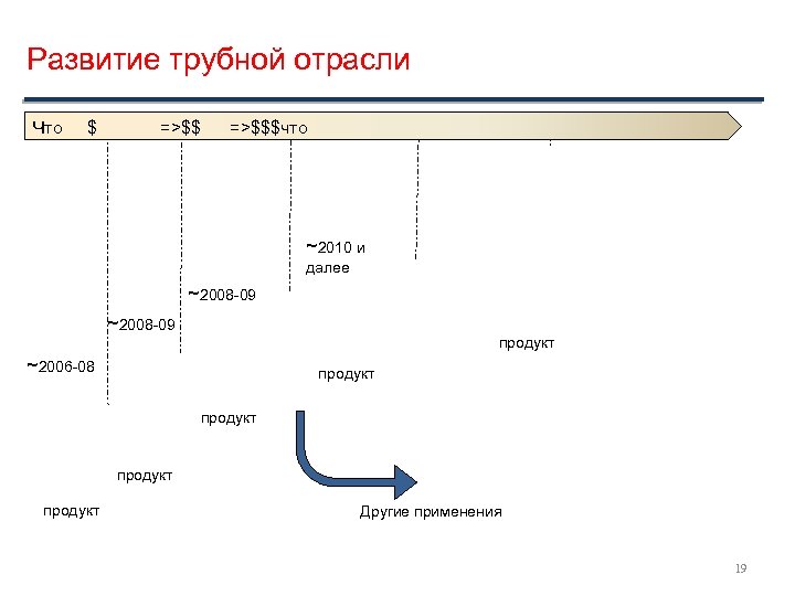 Развитие трубной отрасли Что $ =>$$$что ~2010 и далее ~2008 -09 продукт ~2006 -08
