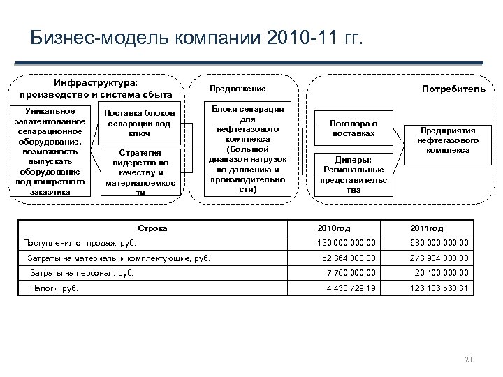 Бизнес-модель компании 2010 -11 гг. Инфраструктура: производство и система сбыта Уникальное запатентованное сепарационное оборудование,