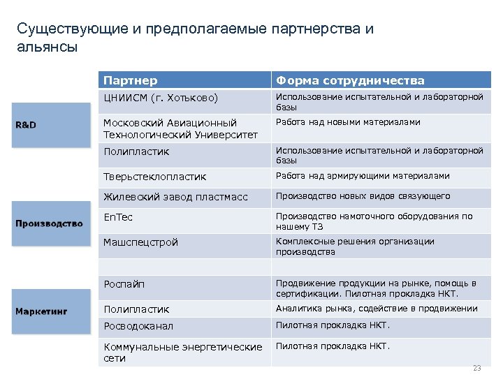 Существующие и предполагаемые партнерства и альянсы Партнер Форма сотрудничества ЦНИИСМ (г. Хотьково) Использование испытательной