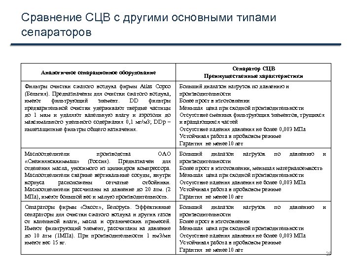 Сравнение СЦВ с другими основными типами сепараторов Аналогичное сепарационное оборудование Сепаратор СЦВ Преимущественные характеристики