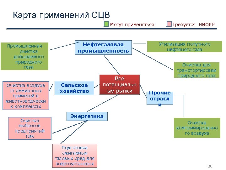 Карта применений СЦВ Могут применяться Промышленная очистка добываемого природного газа Очистка воздуха от аммиачных