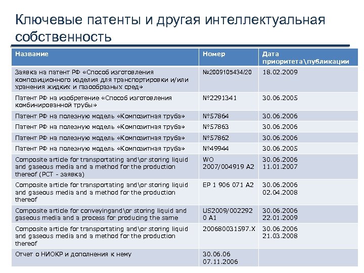 Ключевые патенты и другая интеллектуальная собственность Название Номер Дата приоритетапубликации Заявка на патент РФ