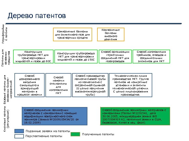 Ключевые патенты Базовые патенты для основных бизнес(регулярные) направлений Патенты для основных продуктов Периферийны е