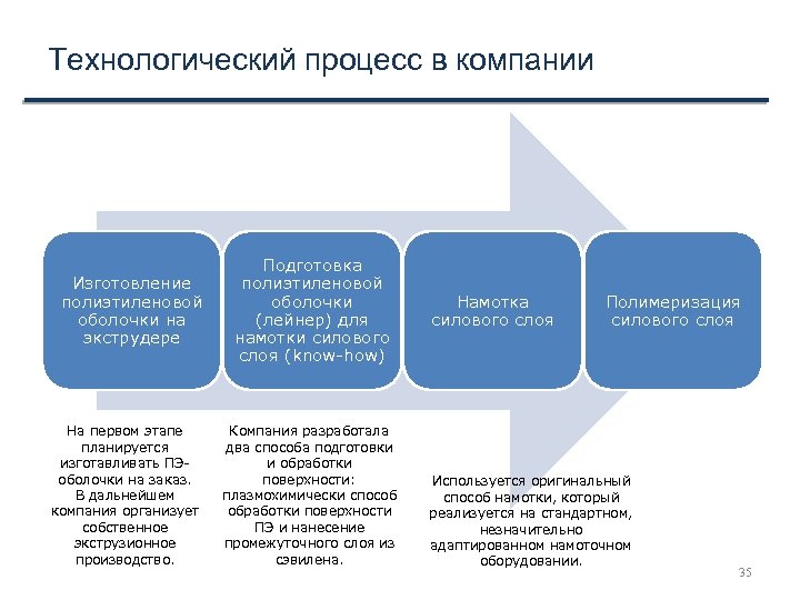 Технологический процесс в компании Изготовление полиэтиленовой оболочки на экструдере На первом этапе планируется изготавливать
