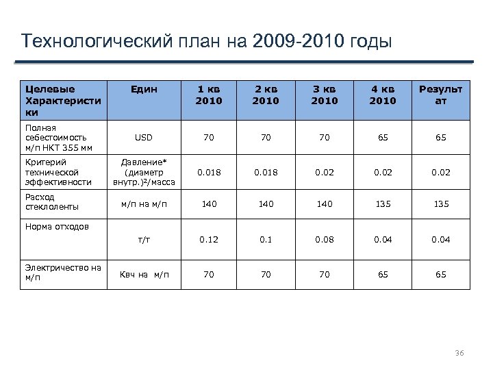 Технологический план на 2009 -2010 годы Целевые Характеристи ки Един 1 кв 2010 2