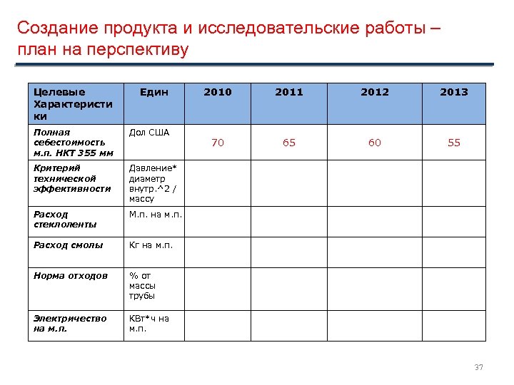 Создание продукта и исследовательские работы – план на перспективу Целевые Характеристи ки Един Полная