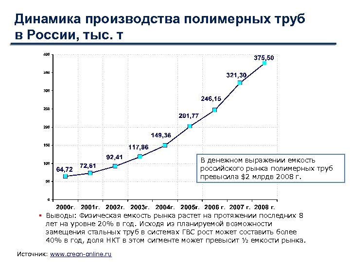 Динамика производства полимерных труб в России, тыс. т В денежном выражении емкость российского рынка