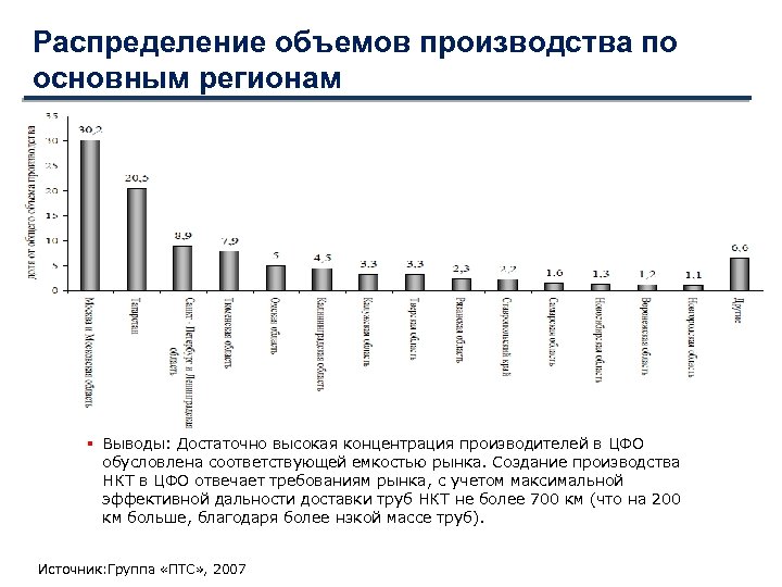Распределение объемов производства по основным регионам Выводы: Достаточно высокая концентрация производителей в ЦФО обусловлена