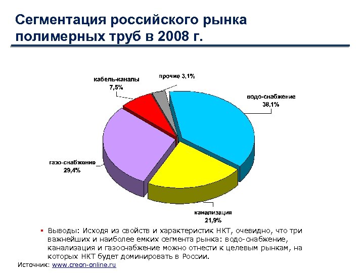 Сегментация российского рынка полимерных труб в 2008 г. Выводы: Исходя из свойств и характеристик