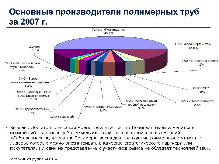 Основные производители полимерных труб за 2007 г. Выводы: Достаточно высокая момнополизация рынка Полипластиком изменится