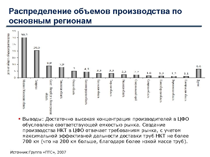 Распределение объемов производства по основным регионам Выводы: Достаточно высокая концентрация производителей в ЦФО обусловлена
