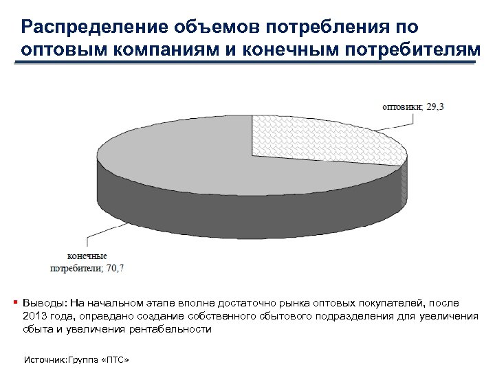 Распределение объемов потребления по оптовым компаниям и конечным потребителям Выводы: На начальном этапе вполне