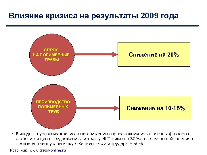 Влияние кризиса на результаты 2009 года СПРОС НА ПОЛИМЕРНЫЕ ТРУБЫ ПРОИЗВОДСТВО ПОЛИМЕРНЫХ ТРУБ Снижение