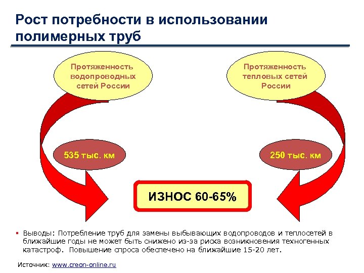 Рост потребности в использовании полимерных труб Протяженность водопроводных сетей России Протяженность тепловых сетей России