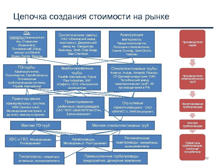 Цепочка создания стоимости на рынке ПЭгранулы: Казаньоргсин тез, Ставролен (Буденовск), Полимерснаб (Уфа), импорт из