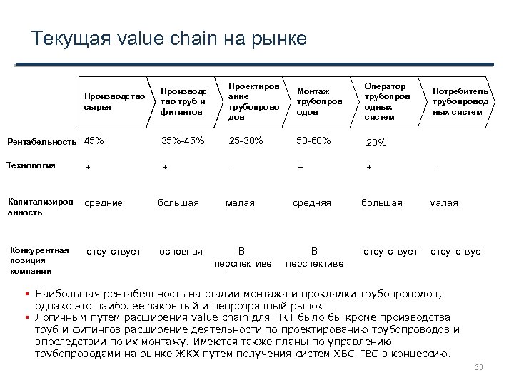 Текущая value chain на рынке Производс тво труб и фитингов Проектиров ание трубопрово дов