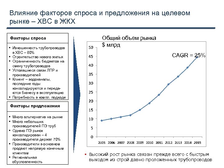 Влияние факторов спроса и предложения на целевом рынке – ХВС в ЖКХ Факторы спроса