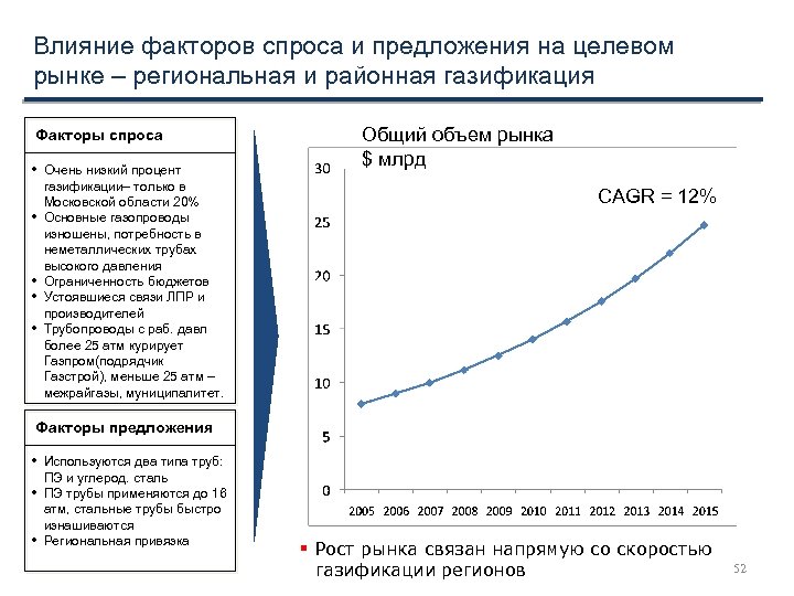 Влияние факторов спроса и предложения на целевом рынке – региональная и районная газификация Факторы