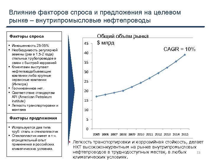 Влияние факторов спроса и предложения на целевом рынке – внутрипромысловые нефтепроводы Факторы спроса •