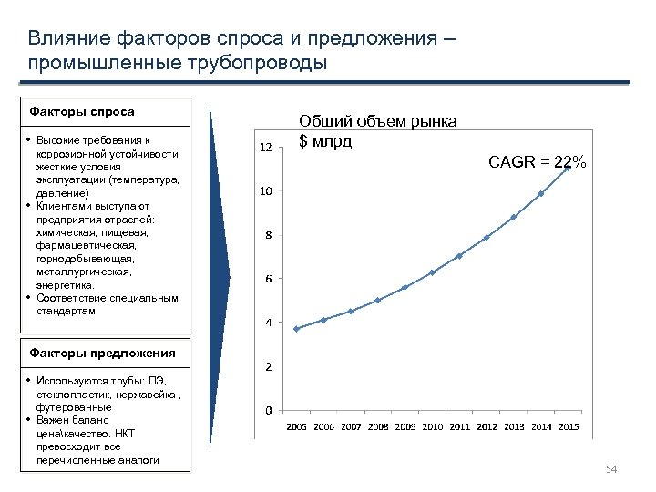 Влияние факторов спроса и предложения – промышленные трубопроводы Факторы спроса • Высокие требования к