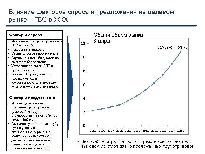 Влияние факторов спроса и предложения на целевом рынке – ГВС в ЖКХ Факторы спроса