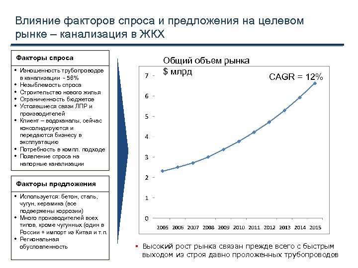 Влияние факторов спроса и предложения на целевом рынке – канализация в ЖКХ Факторы спроса